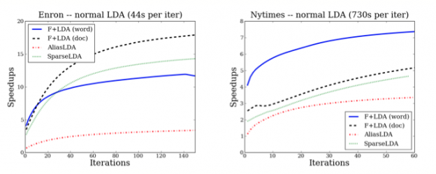 Fast and Scalable Algorithms for Topic Modeling | Center for Big Data ...