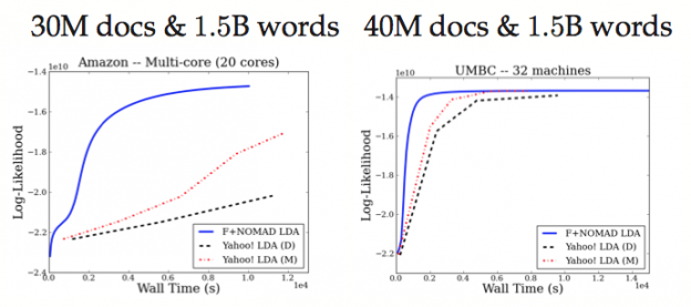 Fast and Scalable Algorithms for Topic Modeling | Center for Big Data ...