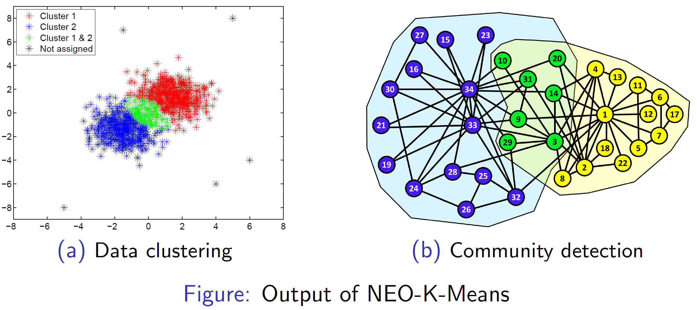 NEO-K-Means